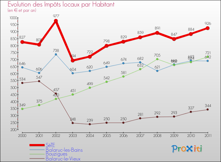 Evolution et montant des impôts locaux par Habitant pour SèTE et les communes proches Comparaison des impôts locaux par habitant pour SèTE et les communes voisines
