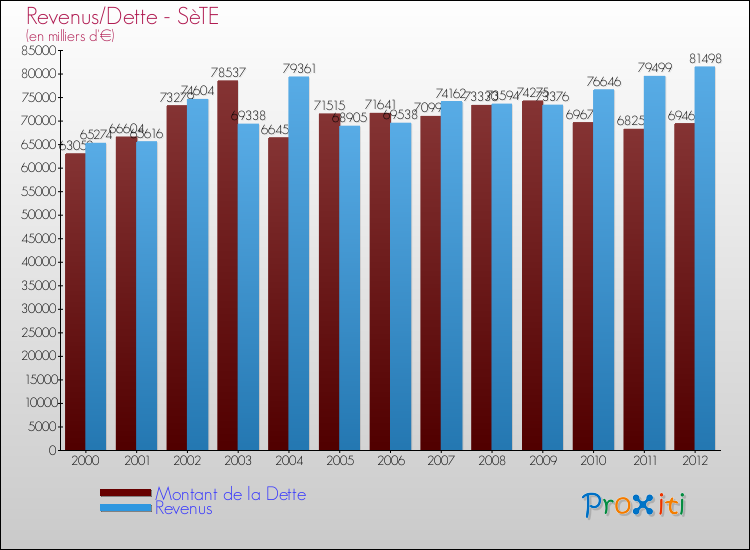 Evolution comparée de la dette et des revenus pour la commune de SèTE de 2000 à 2012 Comparaison de la dette et des revenus pour SèTE de 2000 à 2012