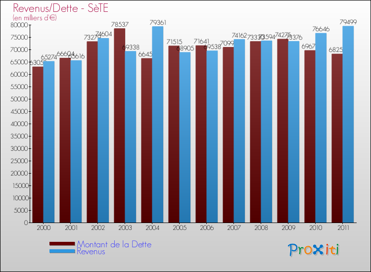 Evolution comparée de la dette et des revenus pour la commune de SèTE de 2000 à 2011 Comparaison de la dette et des revenus pour SèTE de 2000 à 2011