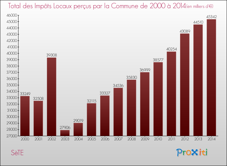 Evolution des Impôts Locaux pour la commune de SèTE de 2000 à 2014 Evolution des Impôts Locaux pour SèTE de 2000 à 2014