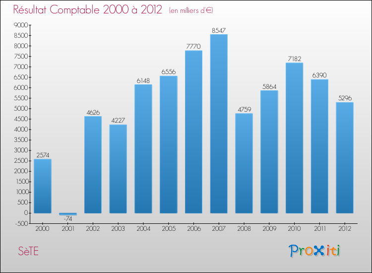 Evolution du résultat comptable pour la commune de SèTE de 2000 à 2012 Evolution du résultat comptable pour SèTE de 2000 à 2012