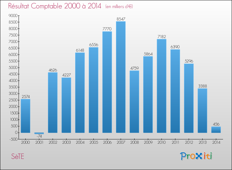 Evolution du résultat comptable pour la commune de SèTE de 2000 à 2014 Evolution du résultat comptable pour SèTE de 2000 à 2014