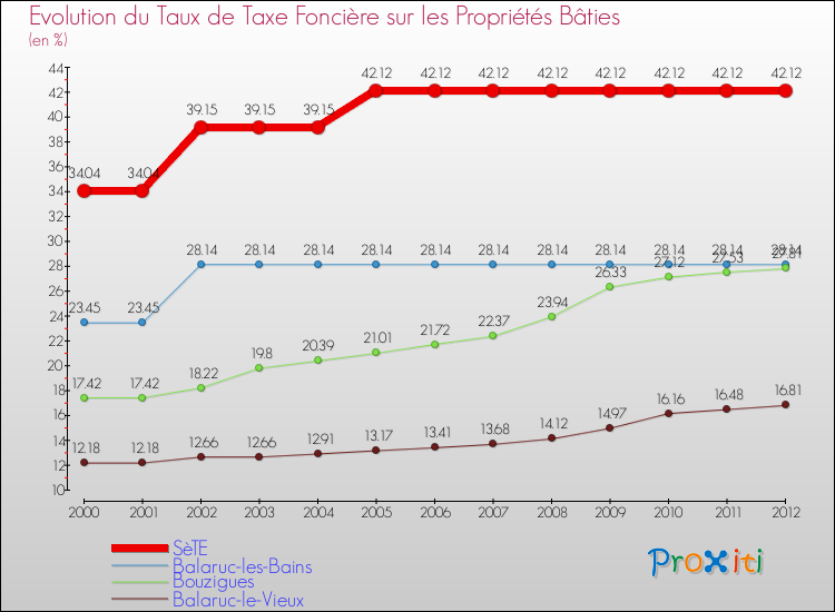 Evolution du taux de la taxe foncière sur le bati pour SèTE et les communes proches de 2000 à 2012 Comparaison des taux de taxe foncière sur le bati pour SèTE et les communes voisines de 2000 à 2012