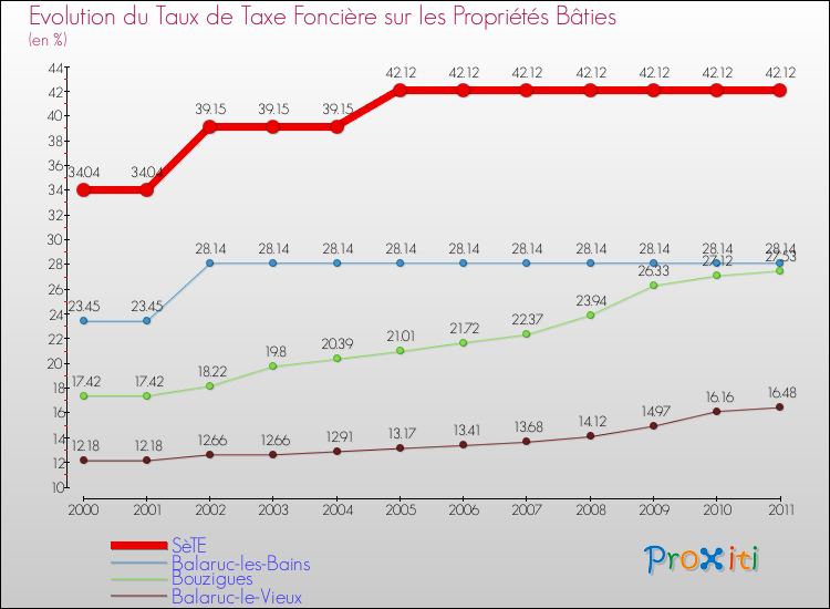 Evolution du taux de la taxe foncière sur le bati pour SèTE et les communes proches Comparaison des taux de taxe foncière sur le bati pour SèTE et les communes voisines