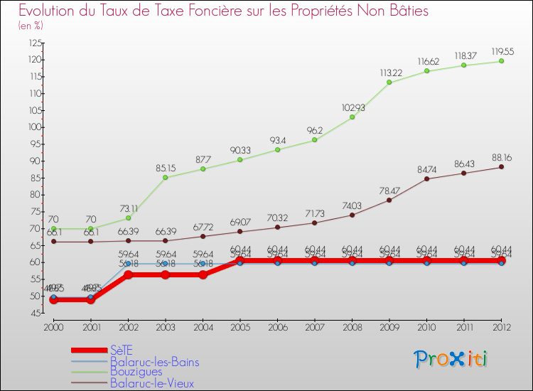 Evolution du taux de la taxe foncière sur les immeubles et terrains non batis pour SèTE et les communes proches de 2000 à 2012 Comparaison des taux de la taxe foncière sur les immeubles et terrains non batis pour SèTE et les communes voisines de 2000 à 2012
