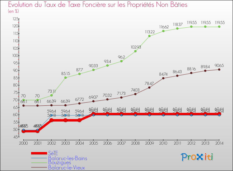 Evolution du taux de la taxe foncière sur les immeubles et terrains non batis pour SèTE et les communes proches de 2000 à 2014 Comparaison des taux de la taxe foncière sur les immeubles et terrains non batis pour SèTE et les communes voisines de 2000 à 2014