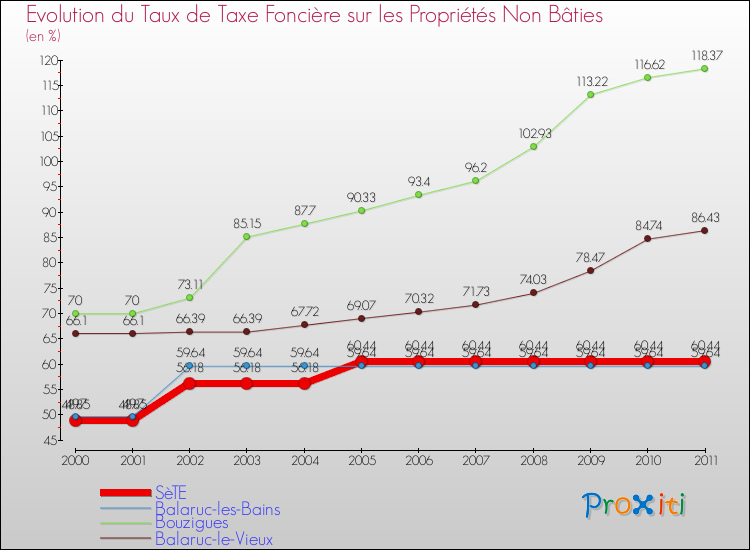 Evolution du taux de la taxe foncière sur les immeubles et terrains non batis pour SèTE et les communes proches Comparaison des taux de la taxe foncière sur les immeubles et terrains non batis pour SèTE et les communes voisines