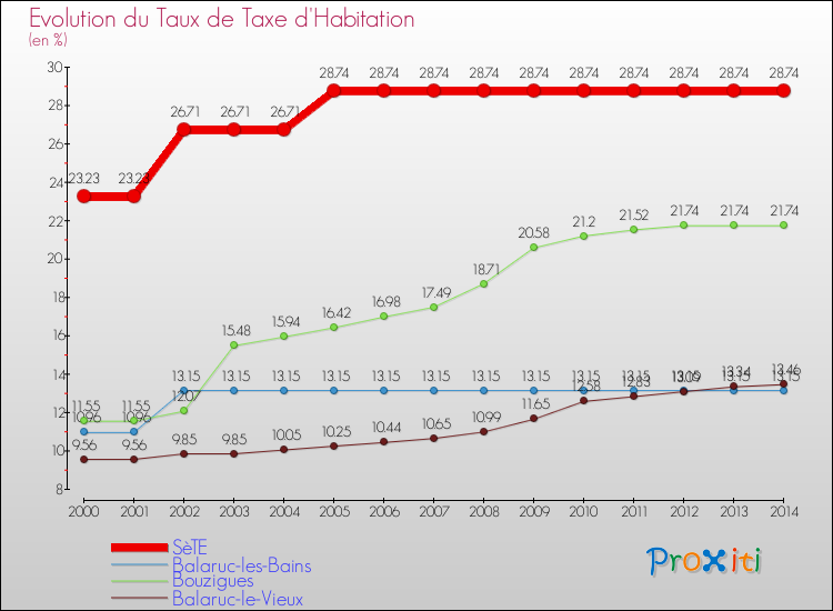 Evolution du taux de la taxe d'habitation pour SèTE et les communes proches de 2000 à 2014 Comparaison des taux de la taxe d'habitation pour SèTE et les communes voisines de 2000 à 2014