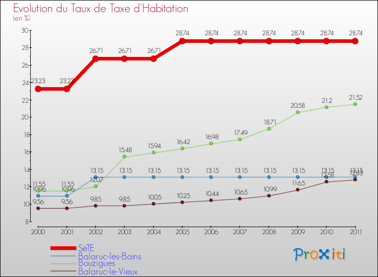 Evolution du taux de la taxe d'habitation pour SèTE et les communes proches Comparaison des taux de la taxe d'habitation pour SèTE et les communes voisines