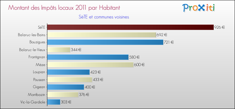 Montant des impôts locaux par Habitant pour SèTE et les communes proches Comparaison des impôts locaux par habitant pour SèTE et les communes voisines