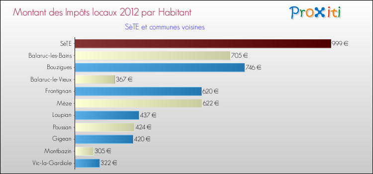 Montant des impôts locaux par Habitant pour SèTE et les communes proches Comparaison des impôts locaux par habitant pour SèTE et les communes voisines