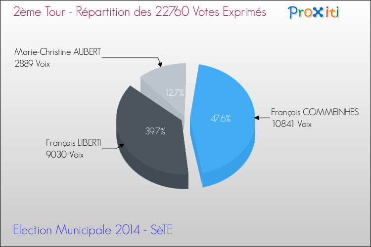Répartition des votes exprimés au 2ème Tour des Elections Municipales 2014 de la commune de SèTE Elections Municipales 2014 - Répartition des votes exprimés au 2ème Tour pour la commune de SèTE