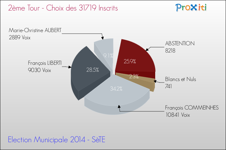 Résultats par rapport aux inscrits au 2ème Tour des Elections Municipales 2014 de la commune de SèTE Elections Municipales 2014 - Résultats par rapport aux inscrits au 2ème Tour pour la commune de SèTE