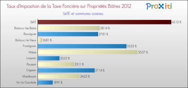 Taux d'imposition de la taxe foncière sur le bati 2012 pour SèTE et les communes proches Comparaison des taux d'imposition de la taxe foncière sur le bati 2012 pour SèTE et les communes voisines