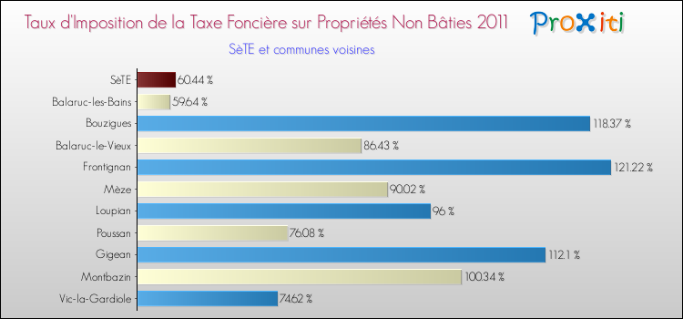 Taux d'imposition de la taxe foncière sur les immeubles et terrains non batis 2011 pour SèTE et les communes proches Comparaison des taux d'imposition de la taxe foncière sur les immeubles et terrains non batis 2011 pour SèTE et les communes voisines