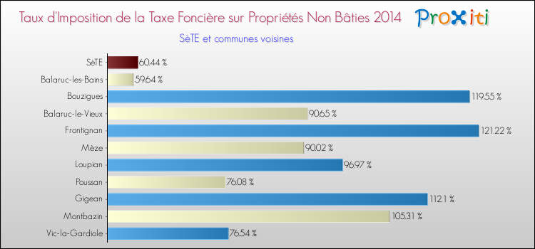 Taux d'imposition de la taxe foncière sur les immeubles et terrains non batis 2014 pour SèTE et les communes proches Comparaison des taux d'imposition de la taxe foncière sur les immeubles et terrains non batis 2014 pour SèTE et les communes voisines