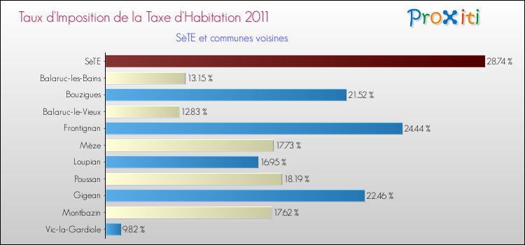 Taux d'imposition de la taxe d'habitation 2011 pour SèTE et les communes proches Comparaison des taux d'imposition de la taxe d'habitation 2011 pour SèTE et les communes voisines