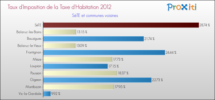 Taux d'imposition de la taxe d'habitation 2012 pour SèTE et les communes proches Comparaison des taux d'imposition de la taxe d'habitation 2012 pour SèTE et les communes voisines