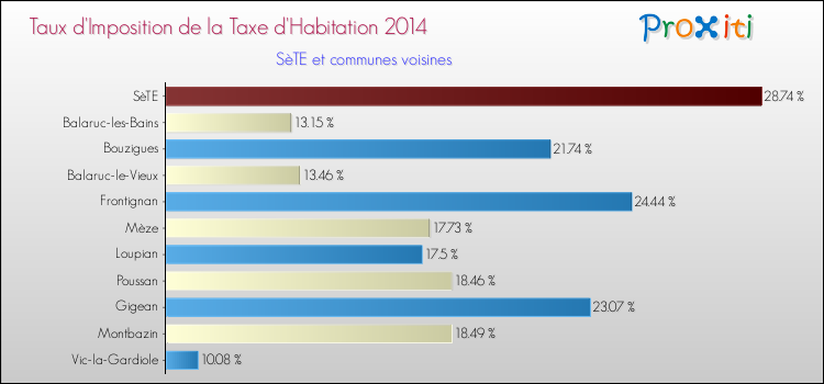 Taux d'imposition de la taxe d'habitation 2014 pour SèTE et les communes proches Comparaison des taux d'imposition de la taxe d'habitation 2014 pour SèTE et les communes voisines
