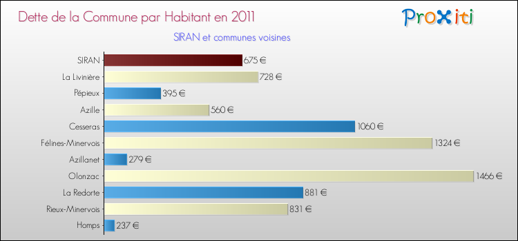 Dette par habitant de la commune en 2011 pour SIRAN et les communes proches Comparaison de la dette par habitant de la commune en 2011 pour SIRAN et les communes voisines
