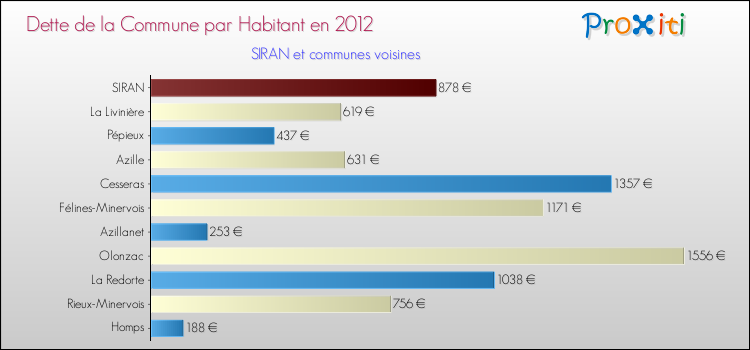 Dette par habitant de la commune en 2012 pour SIRAN et les communes proches Comparaison de la dette par habitant de la commune en 2012 pour SIRAN et les communes voisines