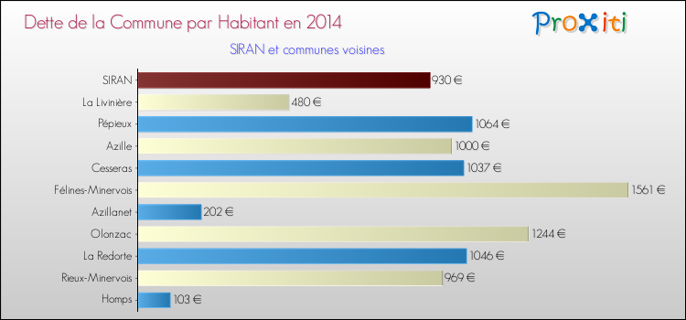 Dette par habitant de la commune en 2014 pour SIRAN et les communes proches Comparaison de la dette par habitant de la commune en 2014 pour SIRAN et les communes voisines