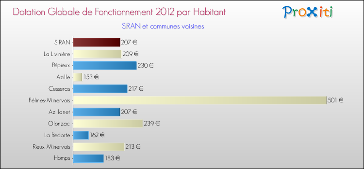 Montant des dotations globales de fonctionnement DGF par Habitant pour SIRAN et les communes proches Comparaison des des dotations globales de fonctionnement DGF par habitant pour SIRAN et les communes voisines