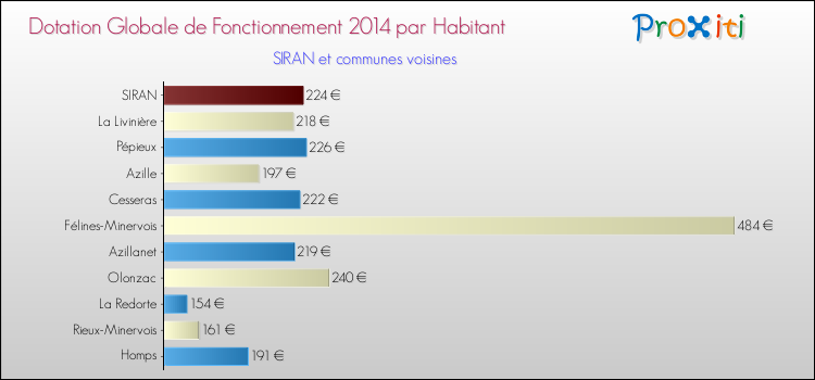 Montant des dotations globales de fonctionnement DGF par Habitant pour SIRAN et les communes proches en 2014. Comparaison des des dotations globales de fonctionnement DGF par habitant pour SIRAN et les communes voisines en 2014.