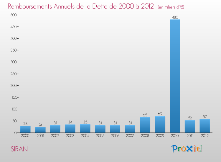 Evolution de l'annuité de la dette pour la commune de SIRAN de 2000 à 2012 Annuités de la dette pour SIRAN de 2000 à 2012