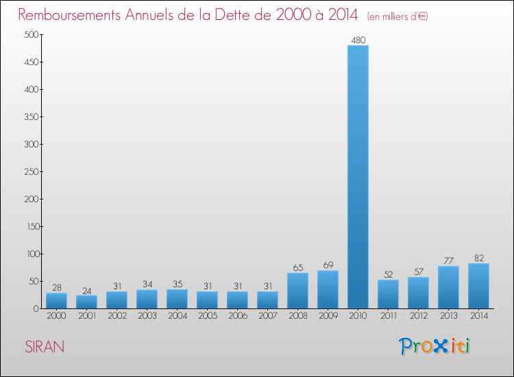 Evolution de l'annuité de la dette pour la commune de SIRAN de 2000 à 2014 Annuités de la dette pour SIRAN de 2000 à 2014