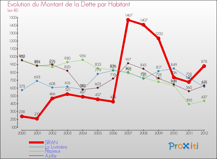 Evolution de la dette par habitant pour la commune de SIRAN et les communes proches de 2000 à 2012 Comparaison de la dette par habitant pour SIRAN et les communes voisines de 2000 à 2012