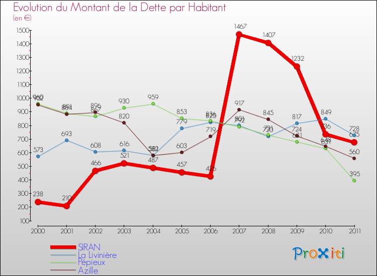 Evolution de la dette par habitant pour la commune de SIRAN et les communes proches Comparaison de la dette par habitant pour SIRAN et les communes voisines