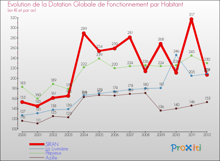 Evolution et montant de la dotation globale de fonctionnement par Habitant pour SIRAN et les communes proches Comparaison des dotations globales de fonctionnement par habitant pour SIRAN et les communes voisines
