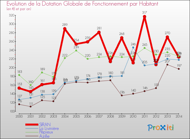 Evolution et montant de la dotation globale de fonctionnement par Habitant pour SIRAN et les communes proches de 2000 à 2014. Comparaison des dotations globales de fonctionnement par habitant pour SIRAN et les communes voisines de 2000 à 2014.