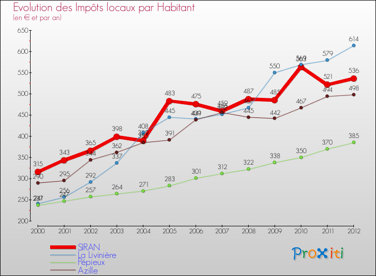 Evolution et montant des impôts locaux par Habitant pour SIRAN et les communes proches Comparaison des impôts locaux par habitant pour SIRAN et les communes voisines