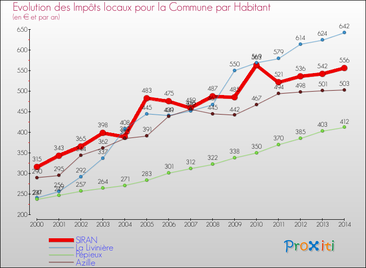 Evolution et montant des impôts locaux par Habitant pour SIRAN et les communes proches de 2000 à 2014 Comparaison des impôts locaux par habitant pour SIRAN et les communes voisines de 2000 à 2014