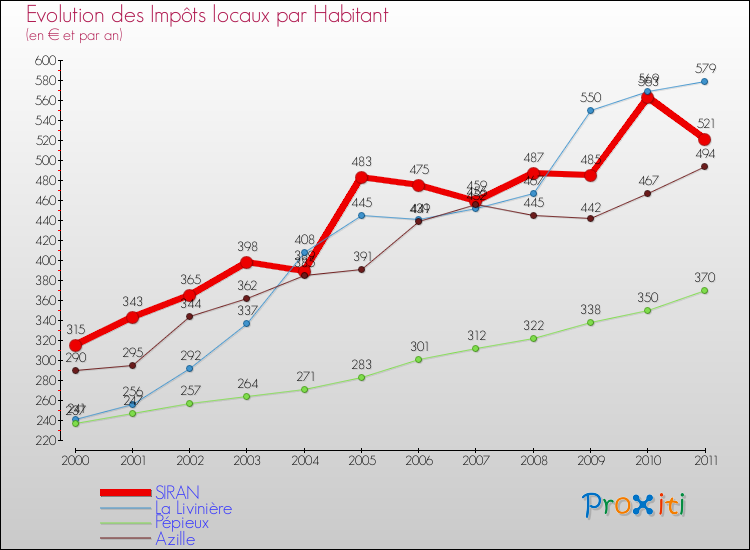 Evolution et montant des impôts locaux par Habitant pour SIRAN et les communes proches Comparaison des impôts locaux par habitant pour SIRAN et les communes voisines