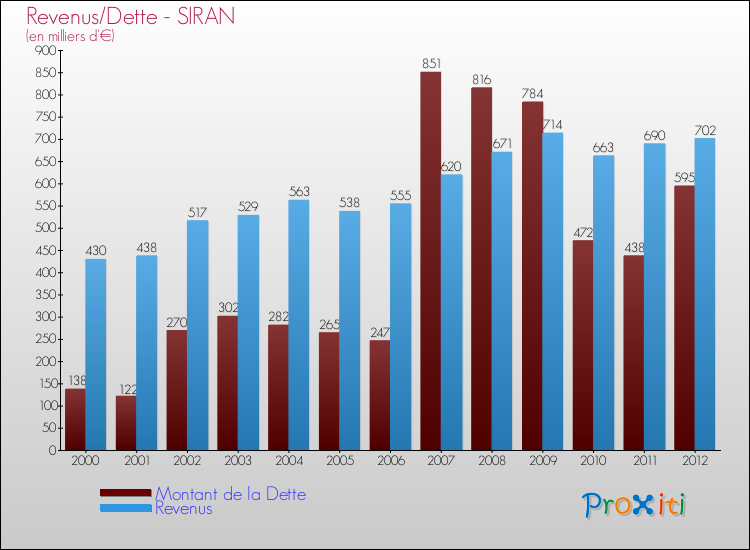 Evolution comparée de la dette et des revenus pour la commune de SIRAN de 2000 à 2012 Comparaison de la dette et des revenus pour SIRAN de 2000 à 2012