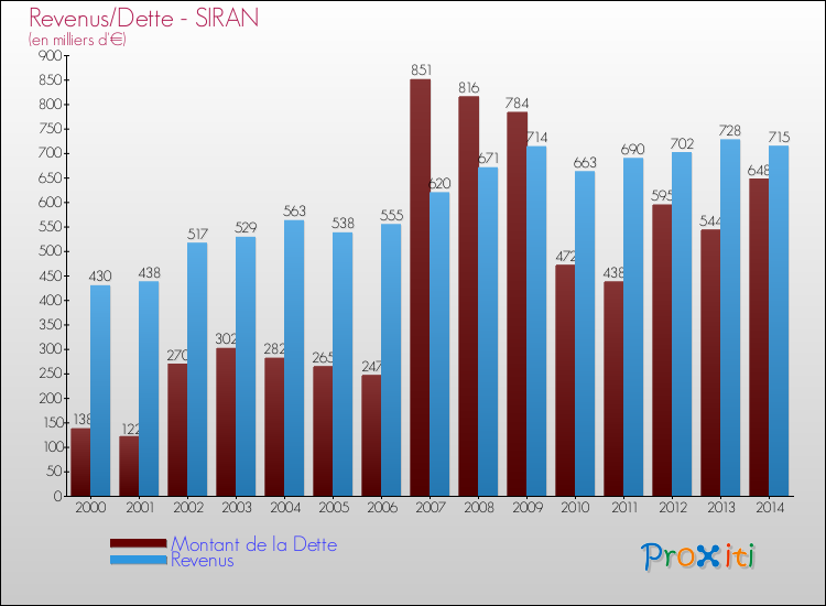 Evolution comparée de la dette et des revenus pour la commune de SIRAN de 2000 à 2014 Comparaison de la dette et des revenus pour SIRAN de 2000 à 2014