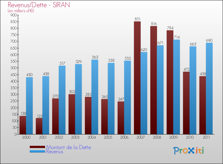 Evolution comparée de la dette et des revenus pour la commune de SIRAN de 2000 à 2011 Comparaison de la dette et des revenus pour SIRAN de 2000 à 2011