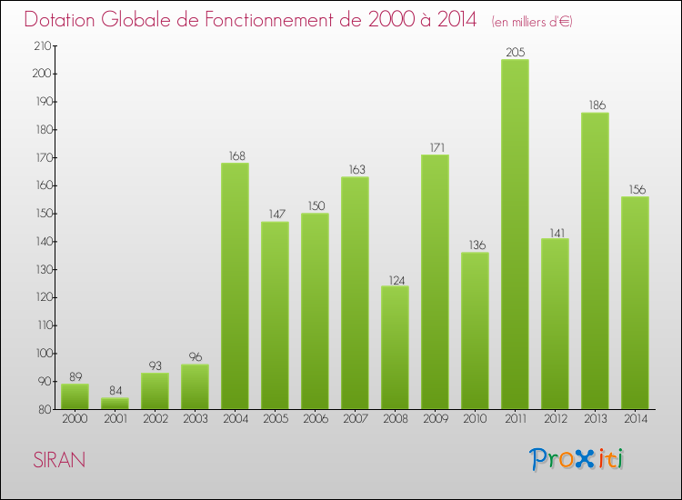 Evolution du montant de la Dotation Globale de Fonctionnement pour la commune de SIRAN de 2000 à 2014 Evolution du montant de la Dotation Globale de Fonctionnement pour SIRAN de 2000 à 2014