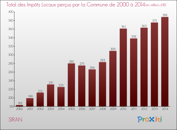 Evolution des Impôts Locaux pour la commune de SIRAN de 2000 à 2014 Evolution des Impôts Locaux pour SIRAN de 2000 à 2014