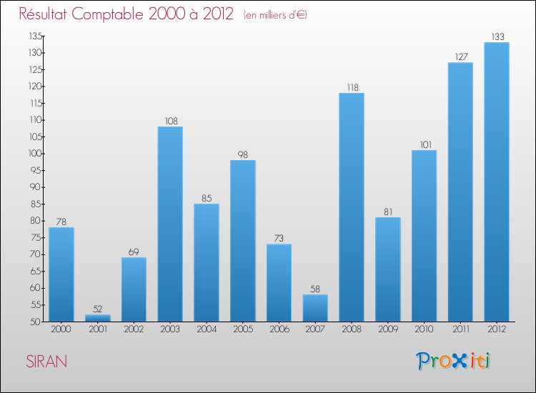 Evolution du résultat comptable pour la commune de SIRAN de 2000 à 2012 Evolution du résultat comptable pour SIRAN de 2000 à 2012