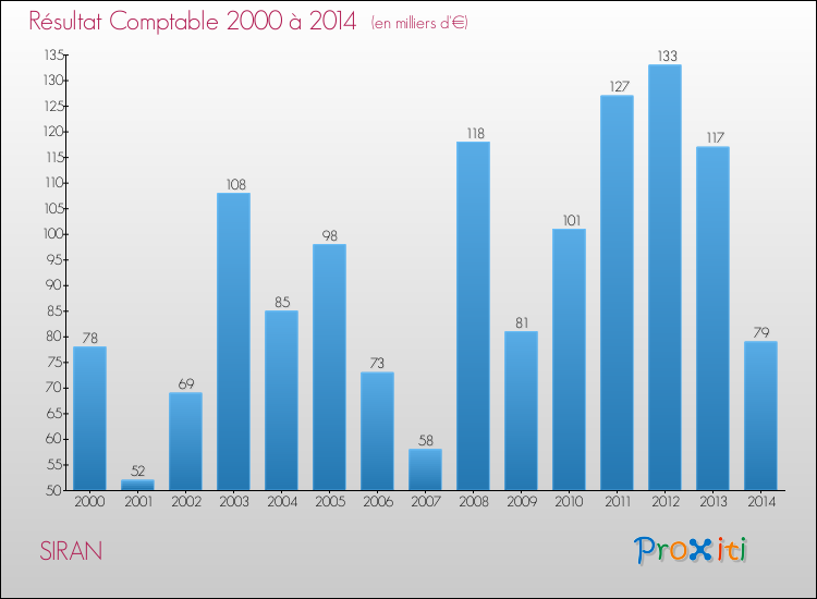 Evolution du résultat comptable pour la commune de SIRAN de 2000 à 2014 Evolution du résultat comptable pour SIRAN de 2000 à 2014