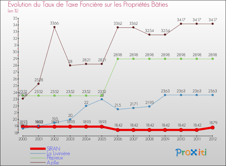 Evolution du taux de la taxe foncière sur le bati pour SIRAN et les communes proches de 2000 à 2012 Comparaison des taux de taxe foncière sur le bati pour SIRAN et les communes voisines de 2000 à 2012