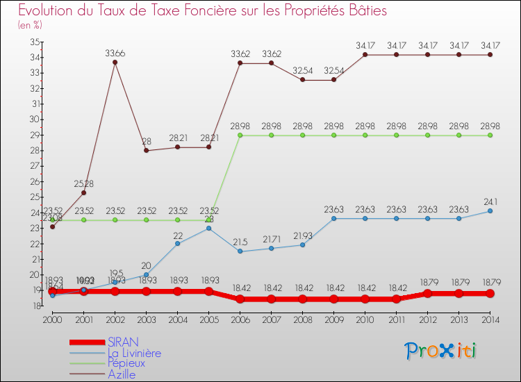 Evolution du taux de la taxe foncière sur le bati pour SIRAN et les communes proches de 2000 à 2014 Comparaison des taux de taxe foncière sur le bati pour SIRAN et les communes voisines de 2000 à 2014