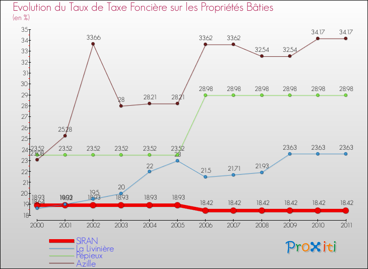 Evolution du taux de la taxe foncière sur le bati pour SIRAN et les communes proches Comparaison des taux de taxe foncière sur le bati pour SIRAN et les communes voisines