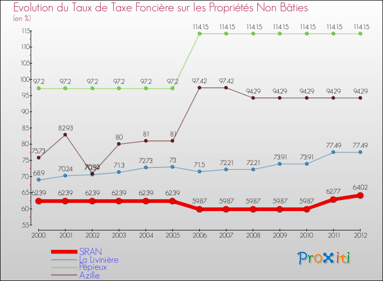 Evolution du taux de la taxe foncière sur les immeubles et terrains non batis pour SIRAN et les communes proches de 2000 à 2012 Comparaison des taux de la taxe foncière sur les immeubles et terrains non batis pour SIRAN et les communes voisines de 2000 à 2012