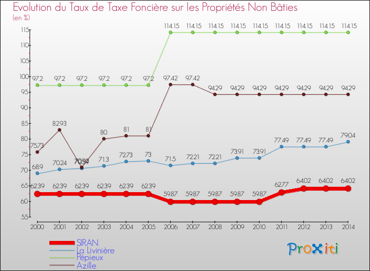 Evolution du taux de la taxe foncière sur les immeubles et terrains non batis pour SIRAN et les communes proches de 2000 à 2014 Comparaison des taux de la taxe foncière sur les immeubles et terrains non batis pour SIRAN et les communes voisines de 2000 à 2014