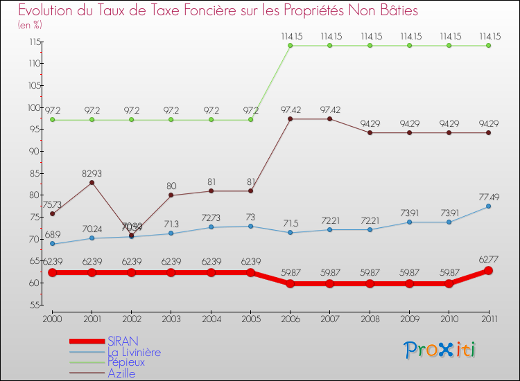Evolution du taux de la taxe foncière sur les immeubles et terrains non batis pour SIRAN et les communes proches Comparaison des taux de la taxe foncière sur les immeubles et terrains non batis pour SIRAN et les communes voisines